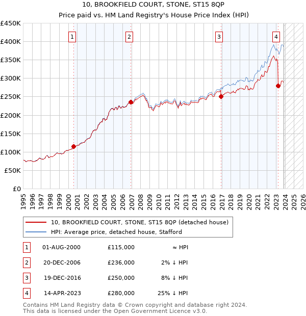 10, BROOKFIELD COURT, STONE, ST15 8QP: Price paid vs HM Land Registry's House Price Index