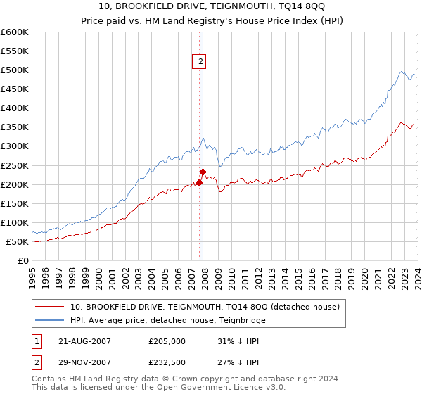 10, BROOKFIELD DRIVE, TEIGNMOUTH, TQ14 8QQ: Price paid vs HM Land Registry's House Price Index