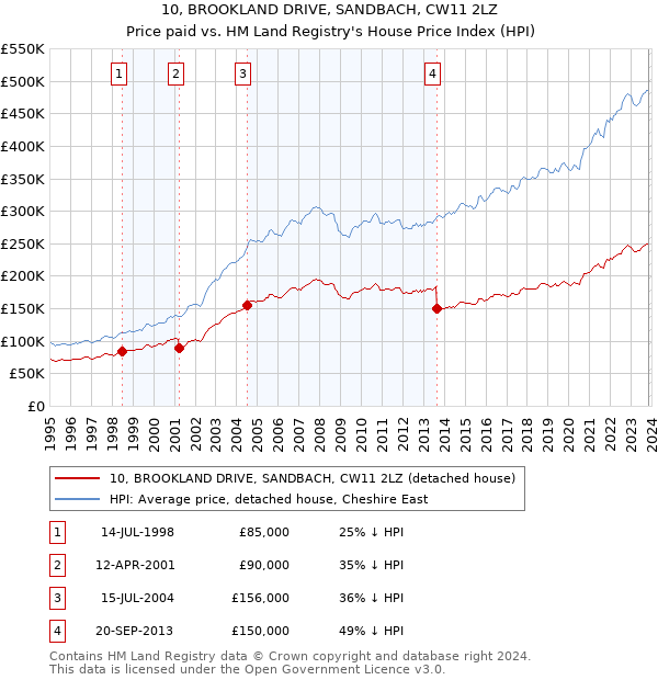 10, BROOKLAND DRIVE, SANDBACH, CW11 2LZ: Price paid vs HM Land Registry's House Price Index