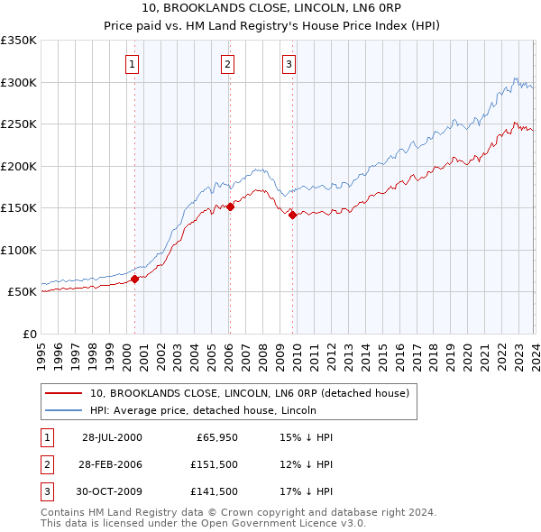 10, BROOKLANDS CLOSE, LINCOLN, LN6 0RP: Price paid vs HM Land Registry's House Price Index
