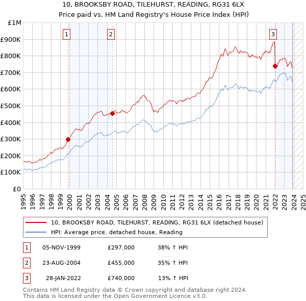 10, BROOKSBY ROAD, TILEHURST, READING, RG31 6LX: Price paid vs HM Land Registry's House Price Index