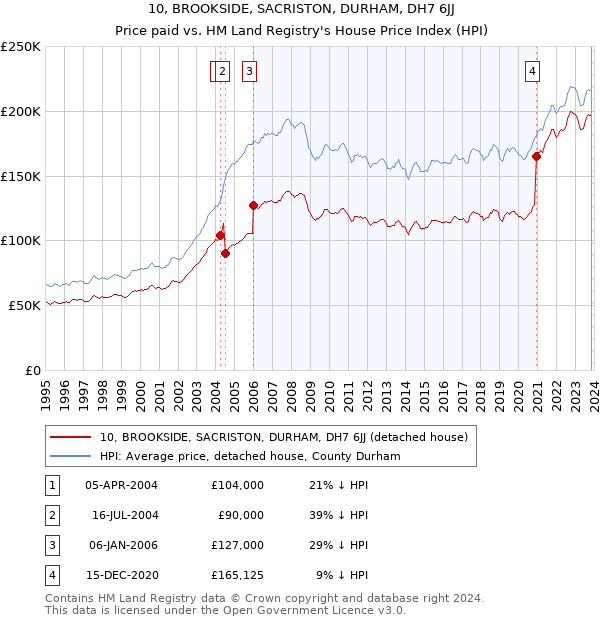 10, BROOKSIDE, SACRISTON, DURHAM, DH7 6JJ: Price paid vs HM Land Registry's House Price Index