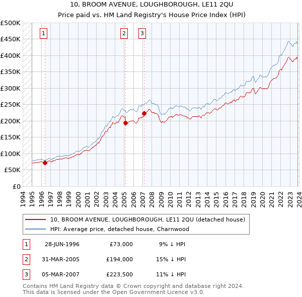10, BROOM AVENUE, LOUGHBOROUGH, LE11 2QU: Price paid vs HM Land Registry's House Price Index