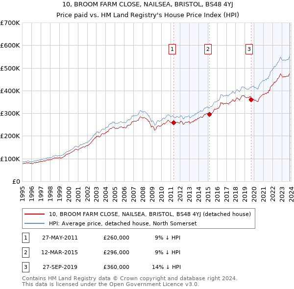 10, BROOM FARM CLOSE, NAILSEA, BRISTOL, BS48 4YJ: Price paid vs HM Land Registry's House Price Index