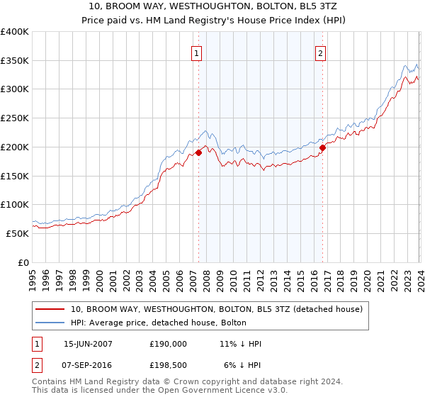 10, BROOM WAY, WESTHOUGHTON, BOLTON, BL5 3TZ: Price paid vs HM Land Registry's House Price Index