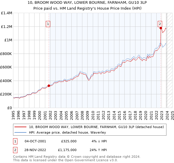 10, BROOM WOOD WAY, LOWER BOURNE, FARNHAM, GU10 3LP: Price paid vs HM Land Registry's House Price Index