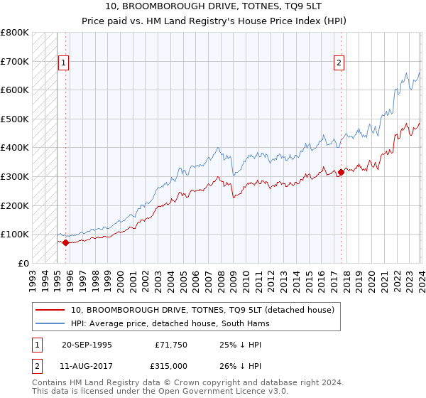 10, BROOMBOROUGH DRIVE, TOTNES, TQ9 5LT: Price paid vs HM Land Registry's House Price Index