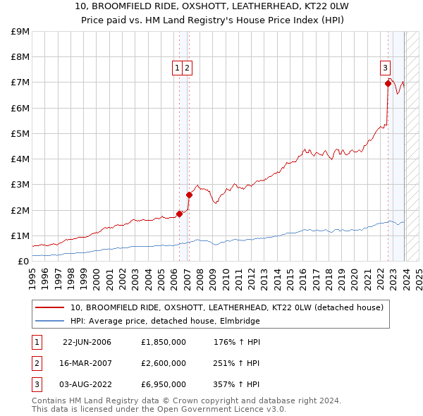 10, BROOMFIELD RIDE, OXSHOTT, LEATHERHEAD, KT22 0LW: Price paid vs HM Land Registry's House Price Index