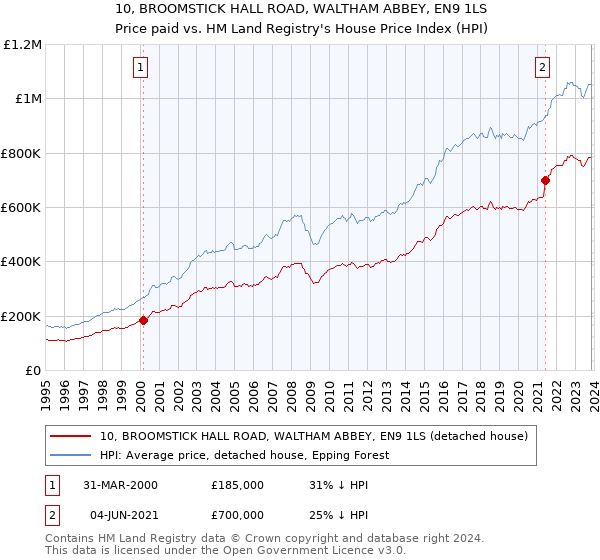 10, BROOMSTICK HALL ROAD, WALTHAM ABBEY, EN9 1LS: Price paid vs HM Land Registry's House Price Index