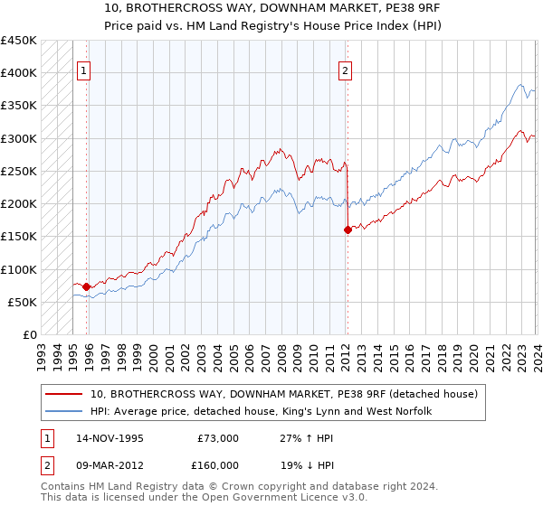 10, BROTHERCROSS WAY, DOWNHAM MARKET, PE38 9RF: Price paid vs HM Land Registry's House Price Index