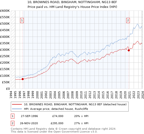 10, BROWNES ROAD, BINGHAM, NOTTINGHAM, NG13 8EF: Price paid vs HM Land Registry's House Price Index