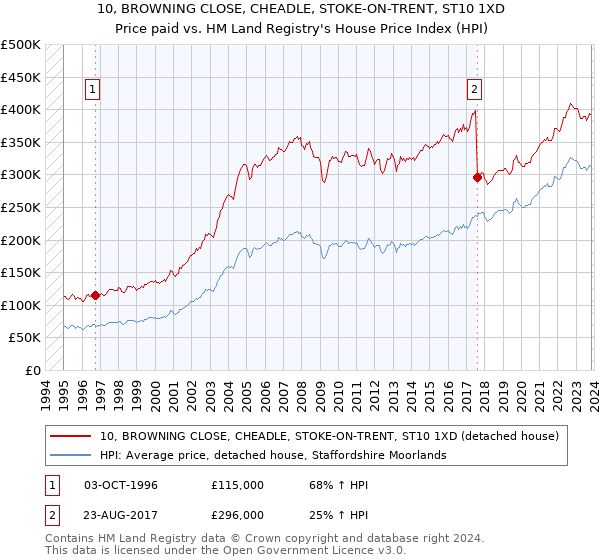 10, BROWNING CLOSE, CHEADLE, STOKE-ON-TRENT, ST10 1XD: Price paid vs HM Land Registry's House Price Index