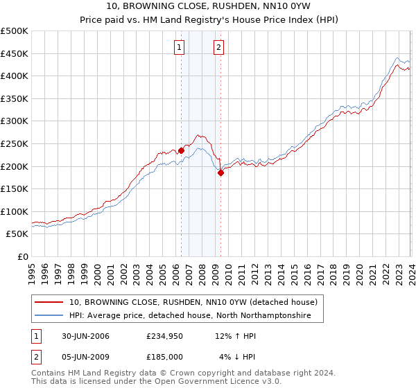10, BROWNING CLOSE, RUSHDEN, NN10 0YW: Price paid vs HM Land Registry's House Price Index