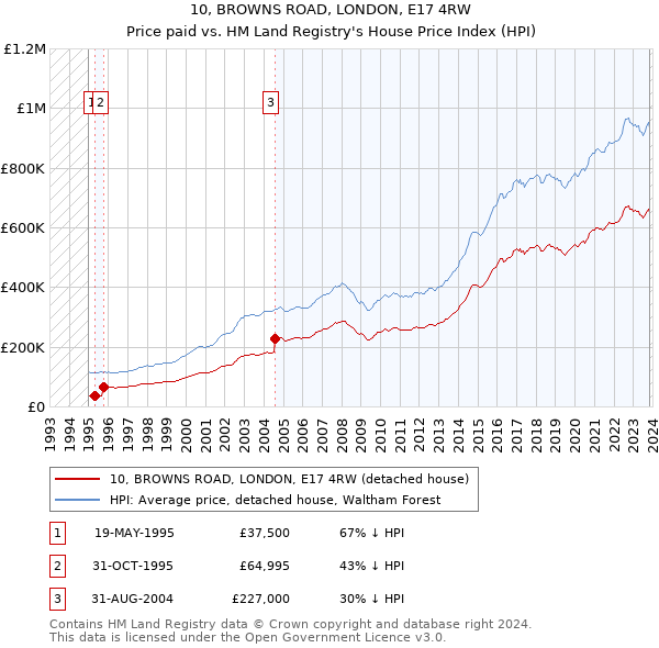 10, BROWNS ROAD, LONDON, E17 4RW: Price paid vs HM Land Registry's House Price Index