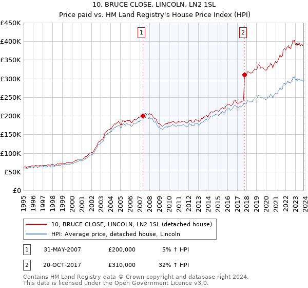 10, BRUCE CLOSE, LINCOLN, LN2 1SL: Price paid vs HM Land Registry's House Price Index