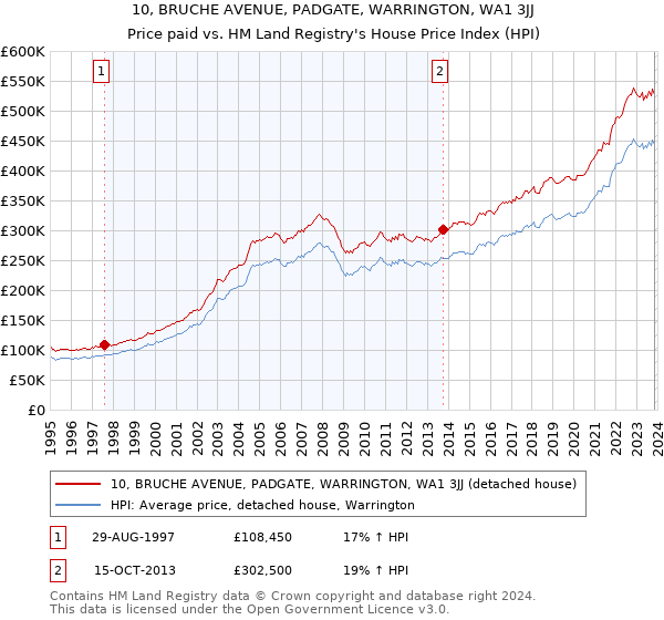 10, BRUCHE AVENUE, PADGATE, WARRINGTON, WA1 3JJ: Price paid vs HM Land Registry's House Price Index