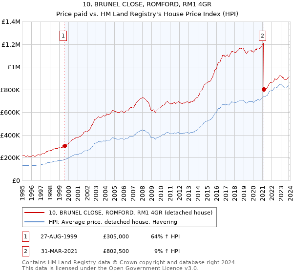 10, BRUNEL CLOSE, ROMFORD, RM1 4GR: Price paid vs HM Land Registry's House Price Index