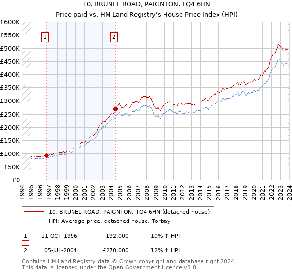 10, BRUNEL ROAD, PAIGNTON, TQ4 6HN: Price paid vs HM Land Registry's House Price Index