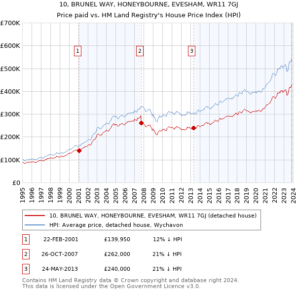 10, BRUNEL WAY, HONEYBOURNE, EVESHAM, WR11 7GJ: Price paid vs HM Land Registry's House Price Index