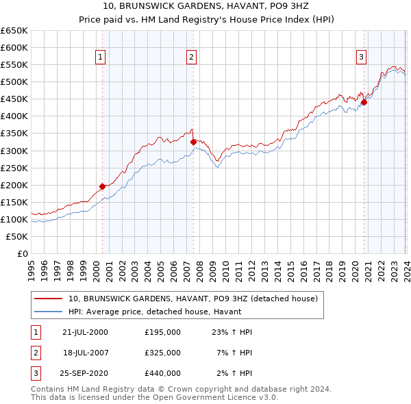 10, BRUNSWICK GARDENS, HAVANT, PO9 3HZ: Price paid vs HM Land Registry's House Price Index