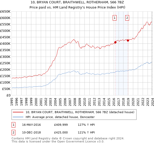 10, BRYAN COURT, BRAITHWELL, ROTHERHAM, S66 7BZ: Price paid vs HM Land Registry's House Price Index