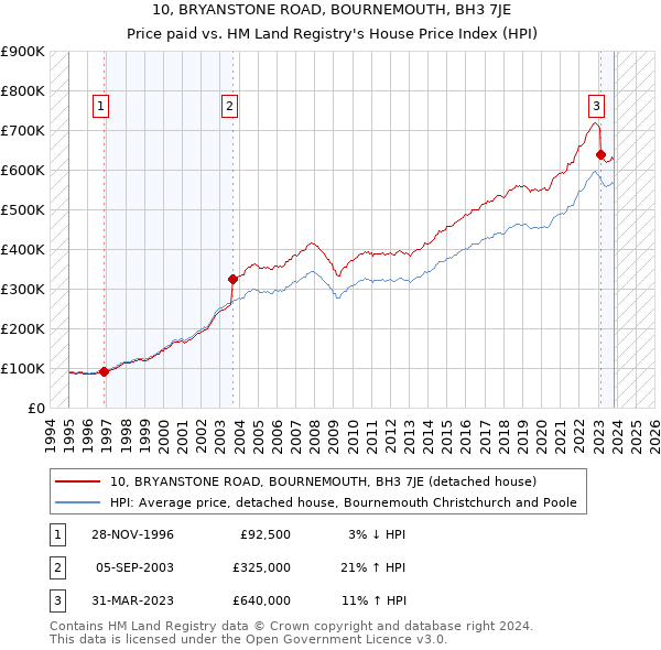 10, BRYANSTONE ROAD, BOURNEMOUTH, BH3 7JE: Price paid vs HM Land Registry's House Price Index