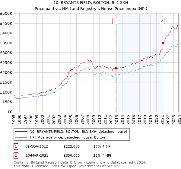 10, BRYANTS FIELD, BOLTON, BL1 5XH: Price paid vs HM Land Registry's House Price Index
