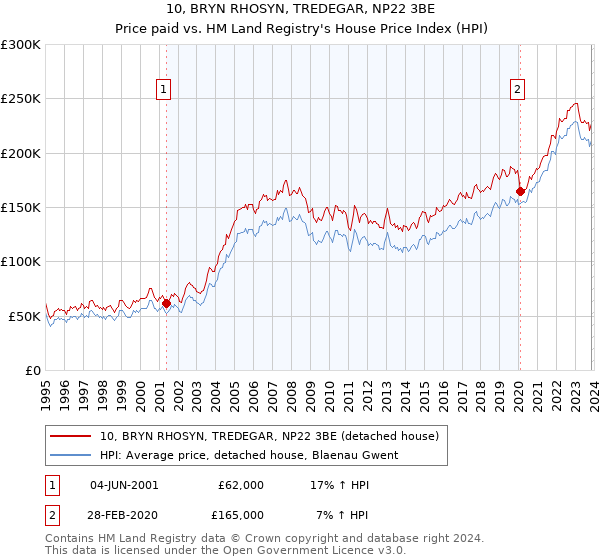 10, BRYN RHOSYN, TREDEGAR, NP22 3BE: Price paid vs HM Land Registry's House Price Index