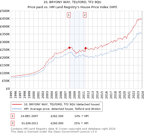 10, BRYONY WAY, TELFORD, TF2 9QU: Price paid vs HM Land Registry's House Price Index