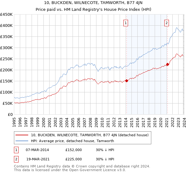 10, BUCKDEN, WILNECOTE, TAMWORTH, B77 4JN: Price paid vs HM Land Registry's House Price Index