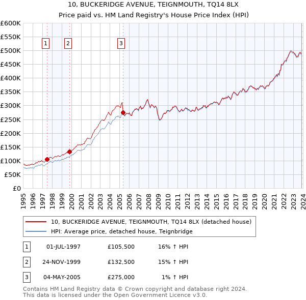 10, BUCKERIDGE AVENUE, TEIGNMOUTH, TQ14 8LX: Price paid vs HM Land Registry's House Price Index