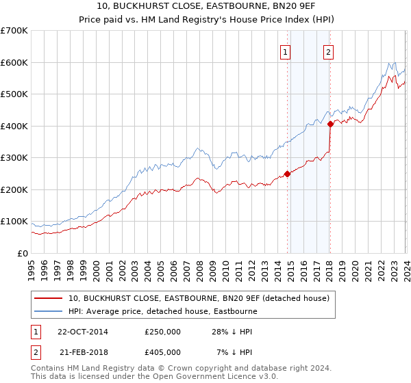 10, BUCKHURST CLOSE, EASTBOURNE, BN20 9EF: Price paid vs HM Land Registry's House Price Index