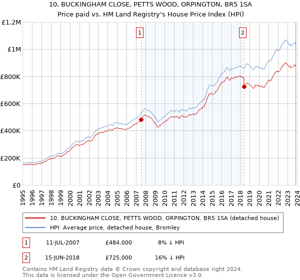 10, BUCKINGHAM CLOSE, PETTS WOOD, ORPINGTON, BR5 1SA: Price paid vs HM Land Registry's House Price Index