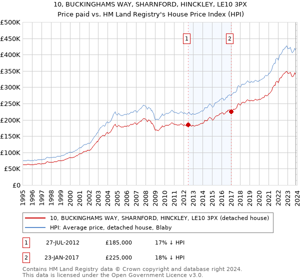 10, BUCKINGHAMS WAY, SHARNFORD, HINCKLEY, LE10 3PX: Price paid vs HM Land Registry's House Price Index