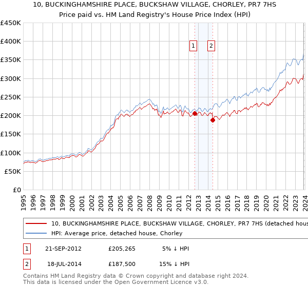 10, BUCKINGHAMSHIRE PLACE, BUCKSHAW VILLAGE, CHORLEY, PR7 7HS: Price paid vs HM Land Registry's House Price Index