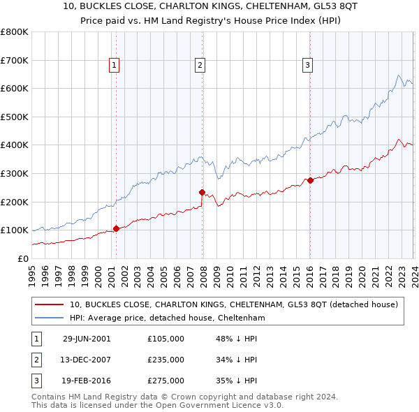 10, BUCKLES CLOSE, CHARLTON KINGS, CHELTENHAM, GL53 8QT: Price paid vs HM Land Registry's House Price Index
