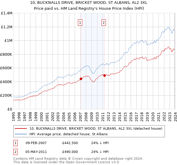 10, BUCKNALLS DRIVE, BRICKET WOOD, ST ALBANS, AL2 3XL: Price paid vs HM Land Registry's House Price Index