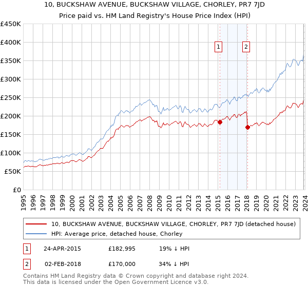 10, BUCKSHAW AVENUE, BUCKSHAW VILLAGE, CHORLEY, PR7 7JD: Price paid vs HM Land Registry's House Price Index