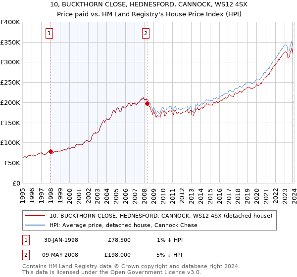 10, BUCKTHORN CLOSE, HEDNESFORD, CANNOCK, WS12 4SX: Price paid vs HM Land Registry's House Price Index