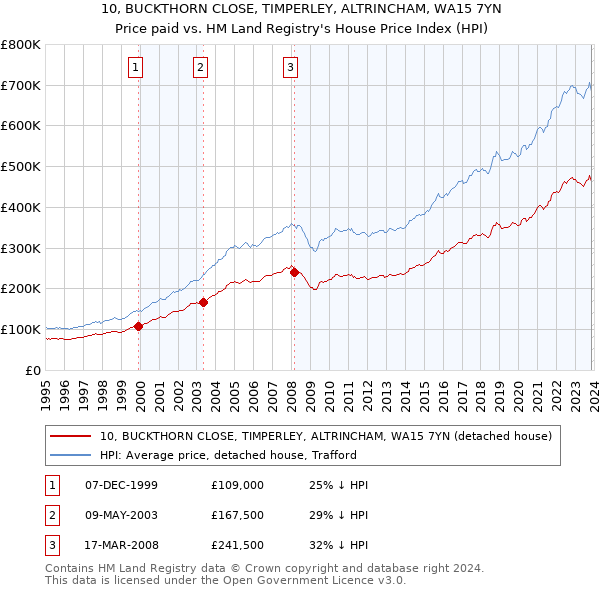 10, BUCKTHORN CLOSE, TIMPERLEY, ALTRINCHAM, WA15 7YN: Price paid vs HM Land Registry's House Price Index