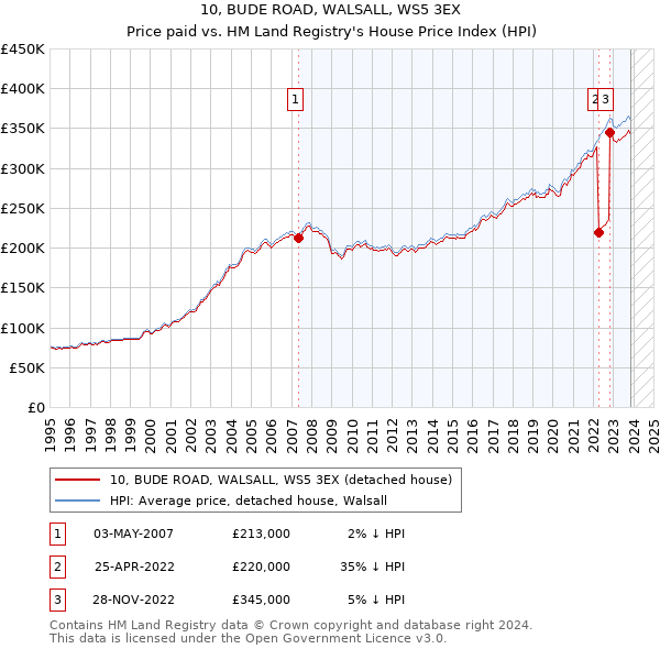 10, BUDE ROAD, WALSALL, WS5 3EX: Price paid vs HM Land Registry's House Price Index
