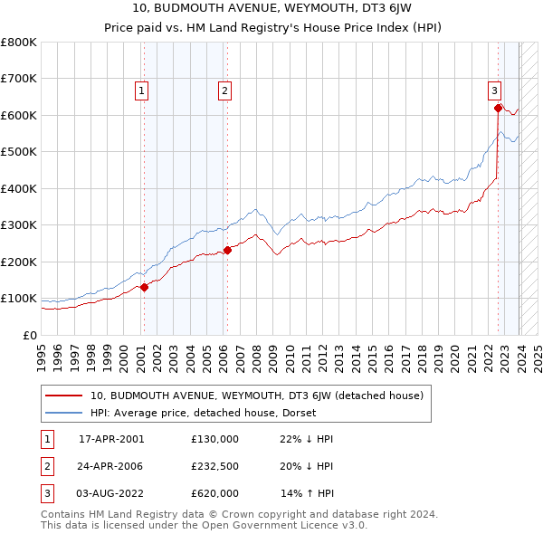 10, BUDMOUTH AVENUE, WEYMOUTH, DT3 6JW: Price paid vs HM Land Registry's House Price Index