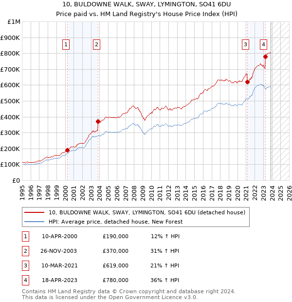 10, BULDOWNE WALK, SWAY, LYMINGTON, SO41 6DU: Price paid vs HM Land Registry's House Price Index