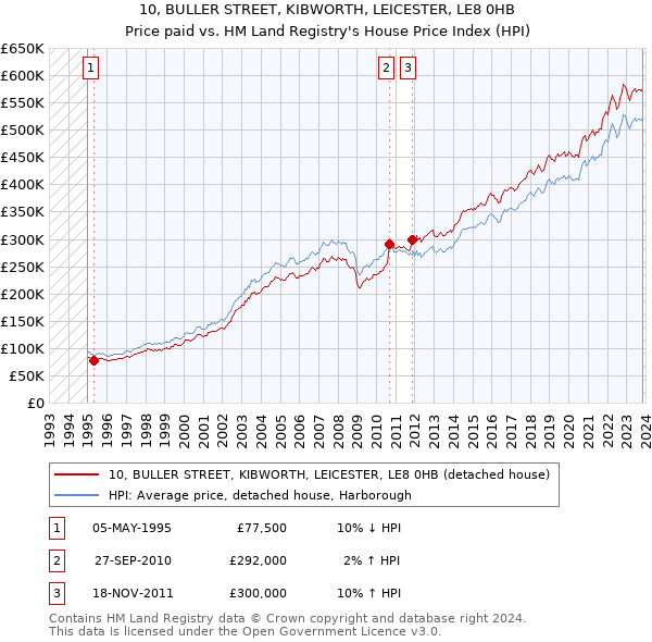 10, BULLER STREET, KIBWORTH, LEICESTER, LE8 0HB: Price paid vs HM Land Registry's House Price Index