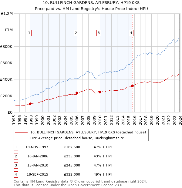 10, BULLFINCH GARDENS, AYLESBURY, HP19 0XS: Price paid vs HM Land Registry's House Price Index