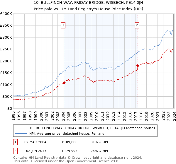10, BULLFINCH WAY, FRIDAY BRIDGE, WISBECH, PE14 0JH: Price paid vs HM Land Registry's House Price Index