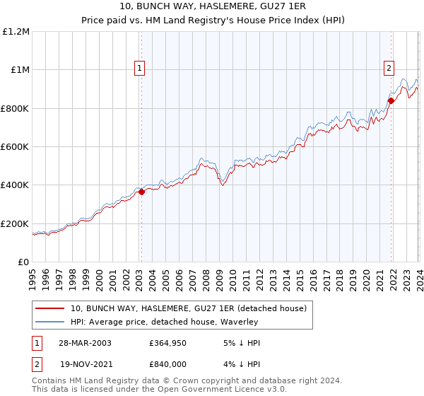 10, BUNCH WAY, HASLEMERE, GU27 1ER: Price paid vs HM Land Registry's House Price Index