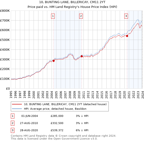 10, BUNTING LANE, BILLERICAY, CM11 2YT: Price paid vs HM Land Registry's House Price Index