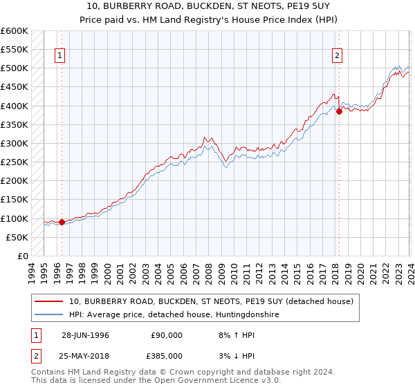 10, BURBERRY ROAD, BUCKDEN, ST NEOTS, PE19 5UY: Price paid vs HM Land Registry's House Price Index