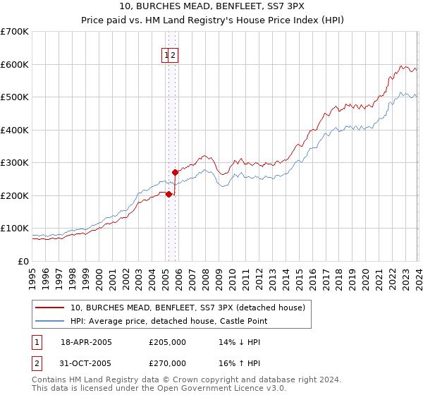10, BURCHES MEAD, BENFLEET, SS7 3PX: Price paid vs HM Land Registry's House Price Index